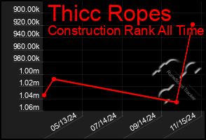 Total Graph of Thicc Ropes