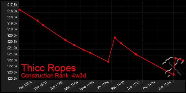 Last 31 Days Graph of Thicc Ropes