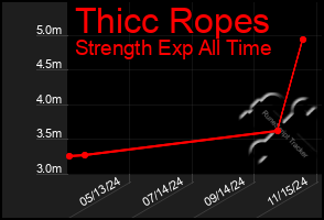 Total Graph of Thicc Ropes