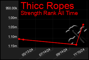 Total Graph of Thicc Ropes