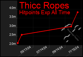 Total Graph of Thicc Ropes