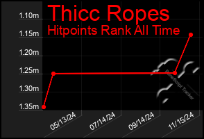 Total Graph of Thicc Ropes