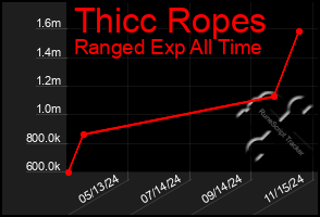 Total Graph of Thicc Ropes