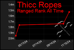 Total Graph of Thicc Ropes