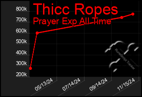 Total Graph of Thicc Ropes