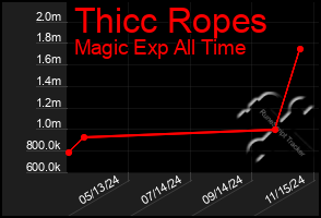 Total Graph of Thicc Ropes