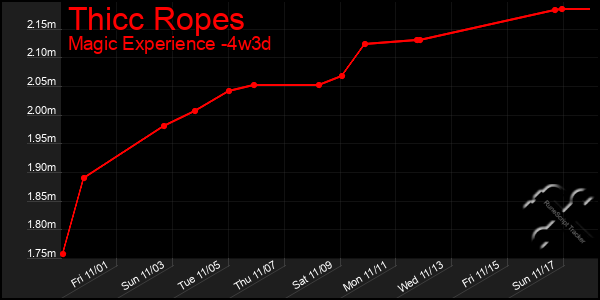 Last 31 Days Graph of Thicc Ropes