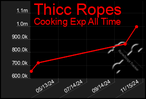 Total Graph of Thicc Ropes