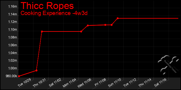 Last 31 Days Graph of Thicc Ropes