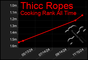 Total Graph of Thicc Ropes