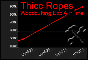 Total Graph of Thicc Ropes