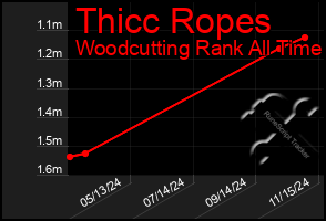 Total Graph of Thicc Ropes