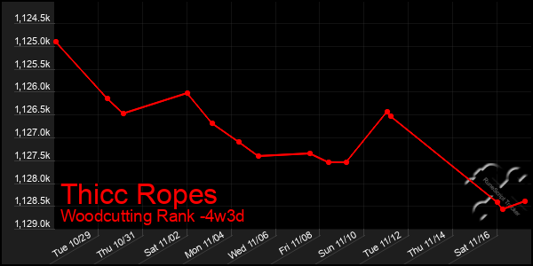 Last 31 Days Graph of Thicc Ropes