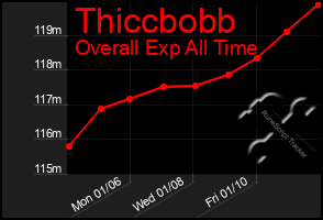 Total Graph of Thiccbobb