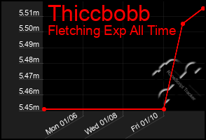 Total Graph of Thiccbobb