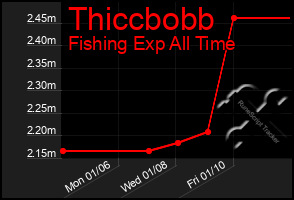 Total Graph of Thiccbobb