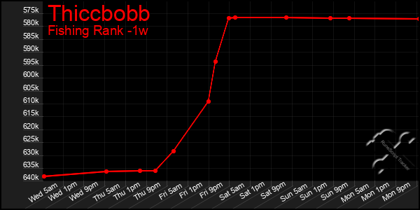 Last 7 Days Graph of Thiccbobb