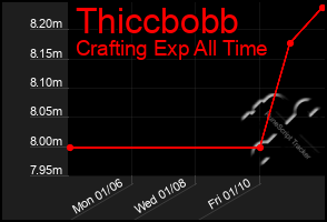 Total Graph of Thiccbobb