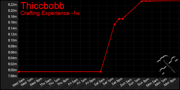 Last 7 Days Graph of Thiccbobb