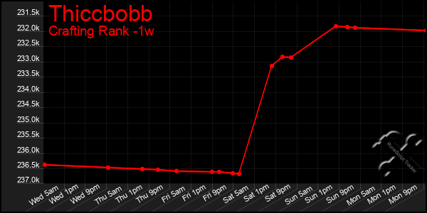 Last 7 Days Graph of Thiccbobb