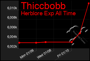 Total Graph of Thiccbobb