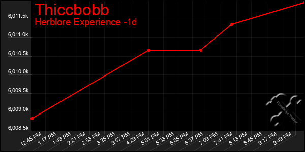 Last 24 Hours Graph of Thiccbobb