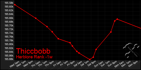 Last 7 Days Graph of Thiccbobb