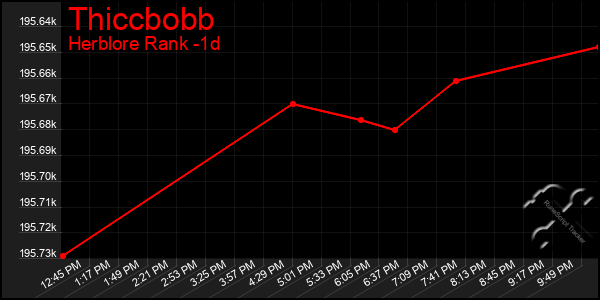 Last 24 Hours Graph of Thiccbobb