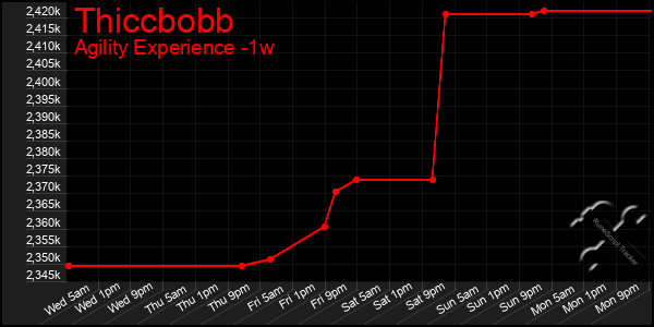 Last 7 Days Graph of Thiccbobb