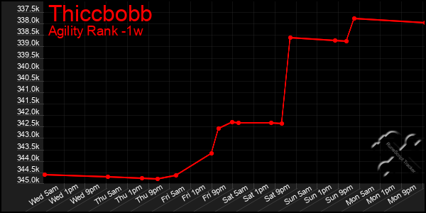 Last 7 Days Graph of Thiccbobb