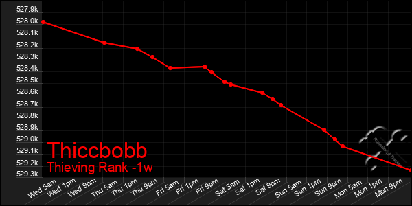 Last 7 Days Graph of Thiccbobb