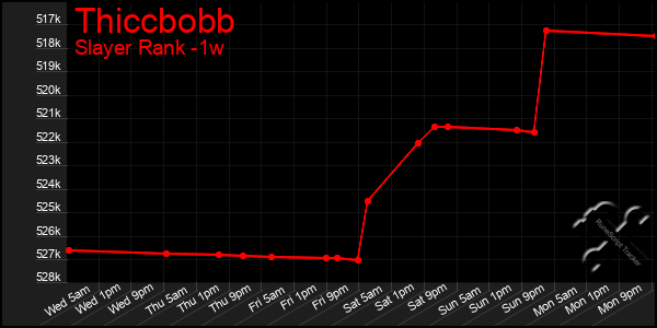 Last 7 Days Graph of Thiccbobb