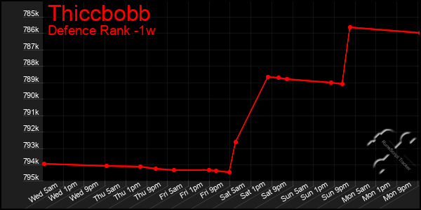 Last 7 Days Graph of Thiccbobb