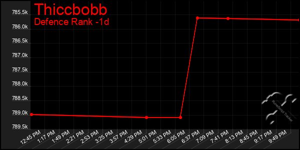 Last 24 Hours Graph of Thiccbobb