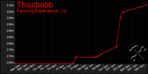 Last 7 Days Graph of Thiccbobb