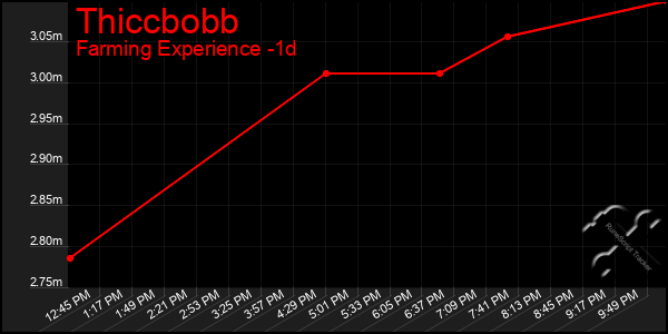 Last 24 Hours Graph of Thiccbobb