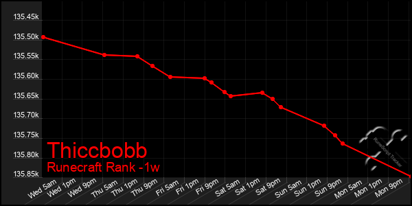 Last 7 Days Graph of Thiccbobb