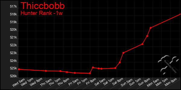 Last 7 Days Graph of Thiccbobb