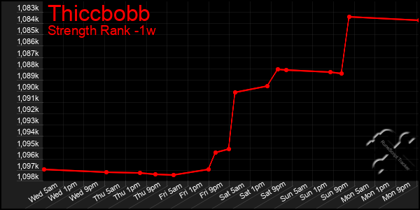 Last 7 Days Graph of Thiccbobb