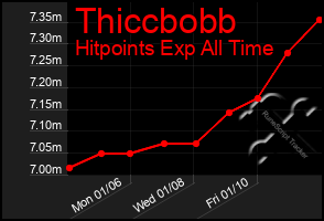 Total Graph of Thiccbobb