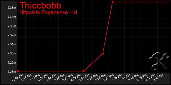 Last 24 Hours Graph of Thiccbobb