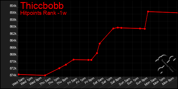 Last 7 Days Graph of Thiccbobb