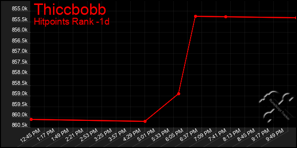 Last 24 Hours Graph of Thiccbobb