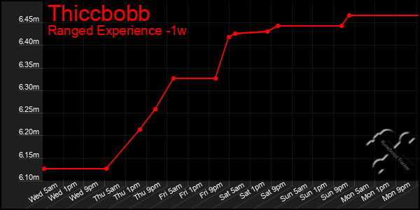 Last 7 Days Graph of Thiccbobb