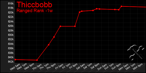 Last 7 Days Graph of Thiccbobb