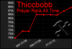 Total Graph of Thiccbobb