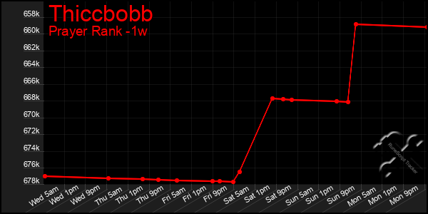 Last 7 Days Graph of Thiccbobb