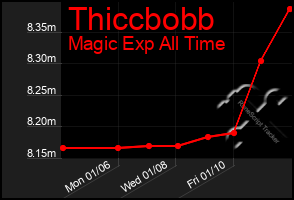 Total Graph of Thiccbobb