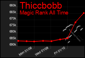 Total Graph of Thiccbobb