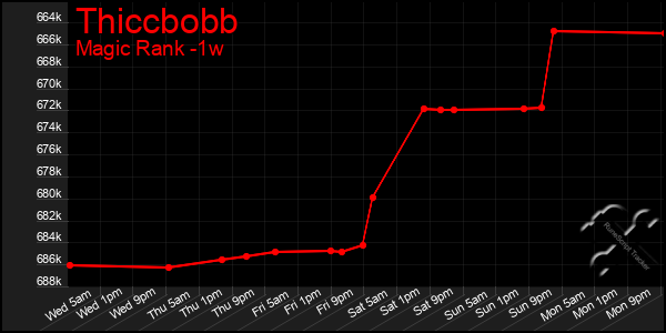 Last 7 Days Graph of Thiccbobb